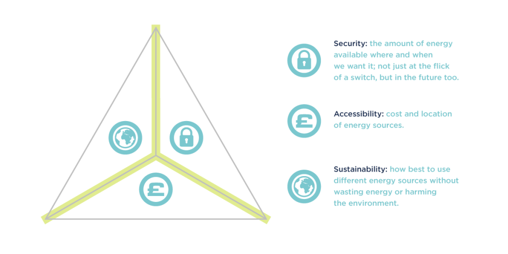 The Energy Trilemma