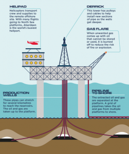 North Sea Oil and Gas - OurFuture.Energy