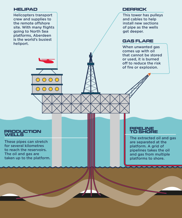 North Sea Oil And Gas Ourfutureenergy