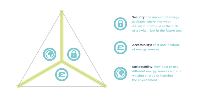 The energy trilemma diagram