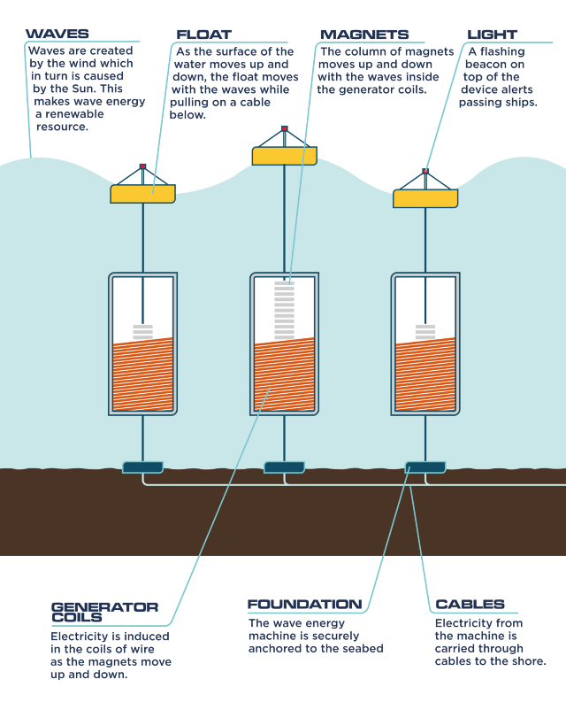 wave energy diagram for kids