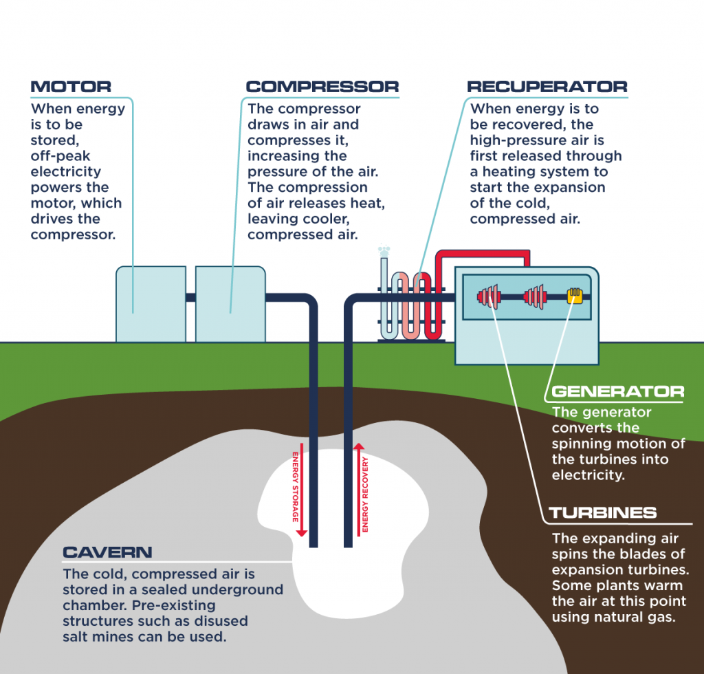 compressed air storage infographic