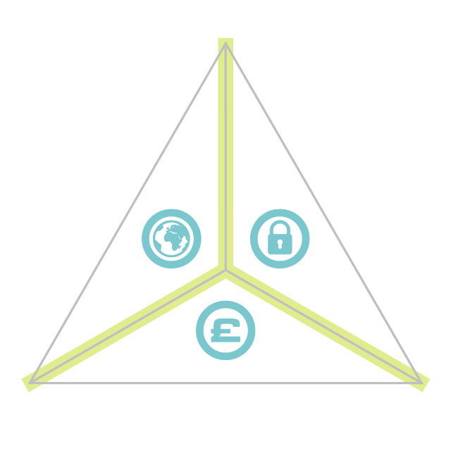 energy trilemma diagram