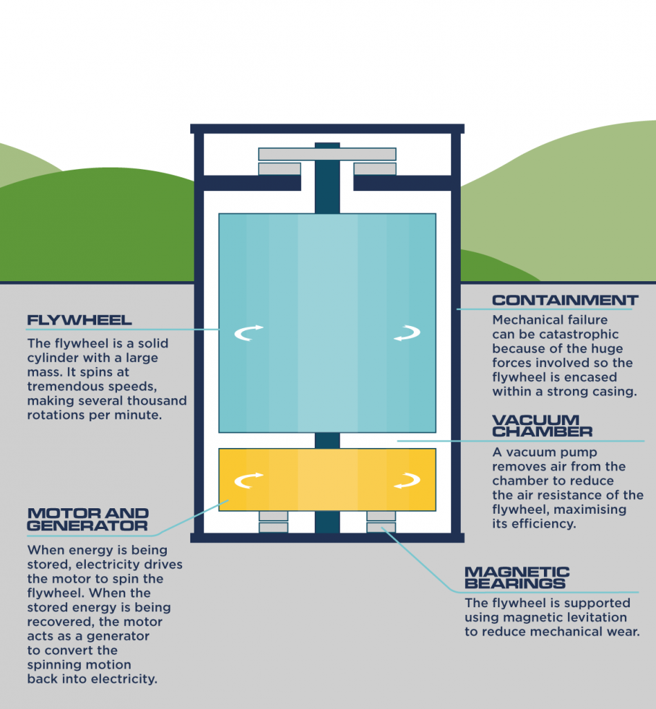 Flywheel storage infographic