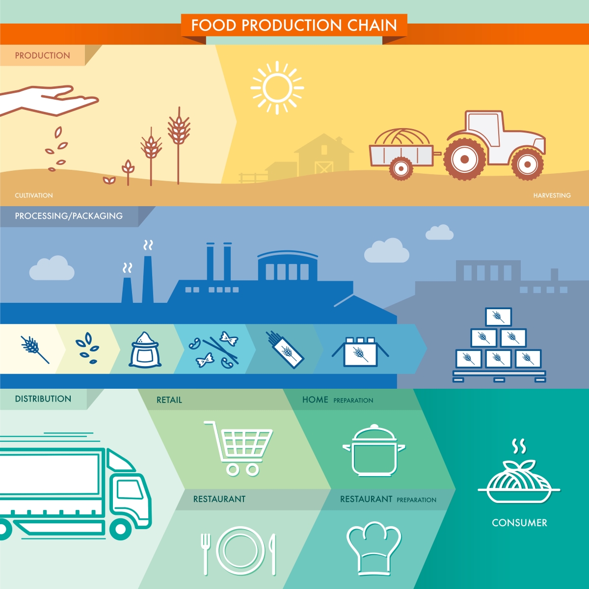 infographic food production