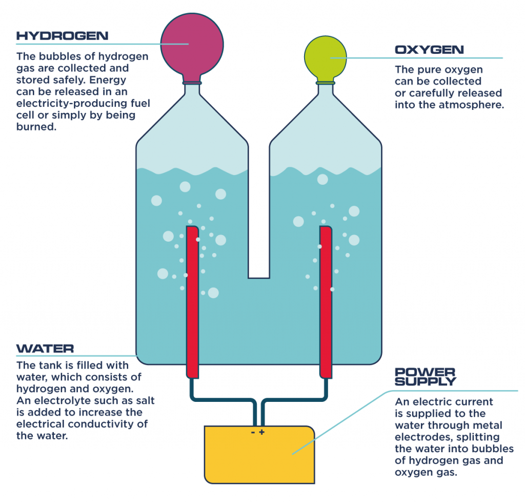 International journal of hydrogen energy. Водород инфографика. Hydrogen Energy Storage. Hydrogen Production and Storage. Транспортировка водорода инфографика.