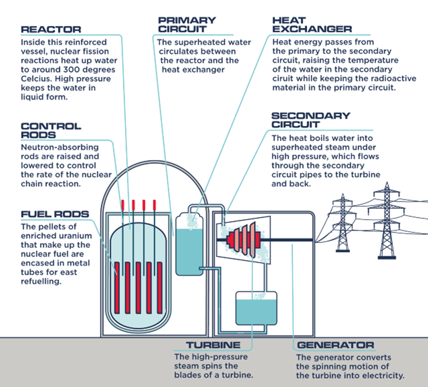 Nuclear deals power generation