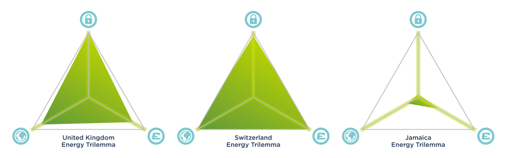 Energy trilemma scores for UK, Switzerland and Jamaica.