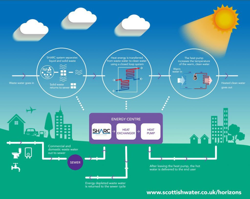 Scottish Water waste heat infographic