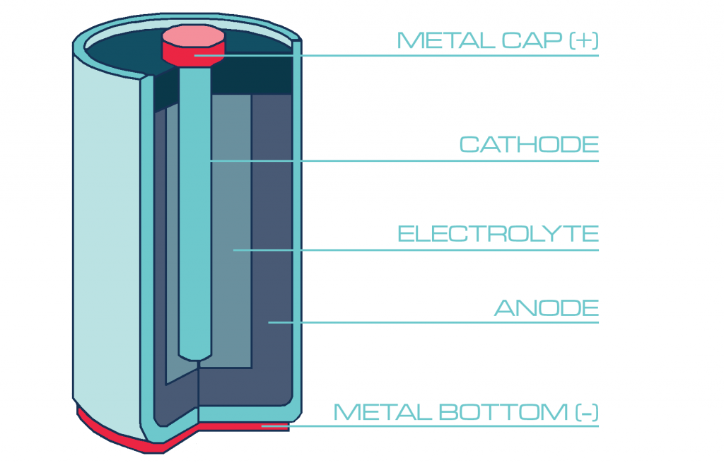 cathode charge on an alkaline battery