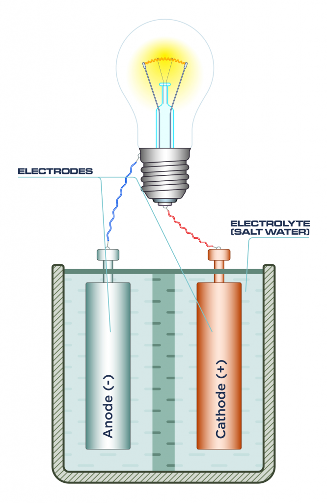 A diagram of an electrochemical cell