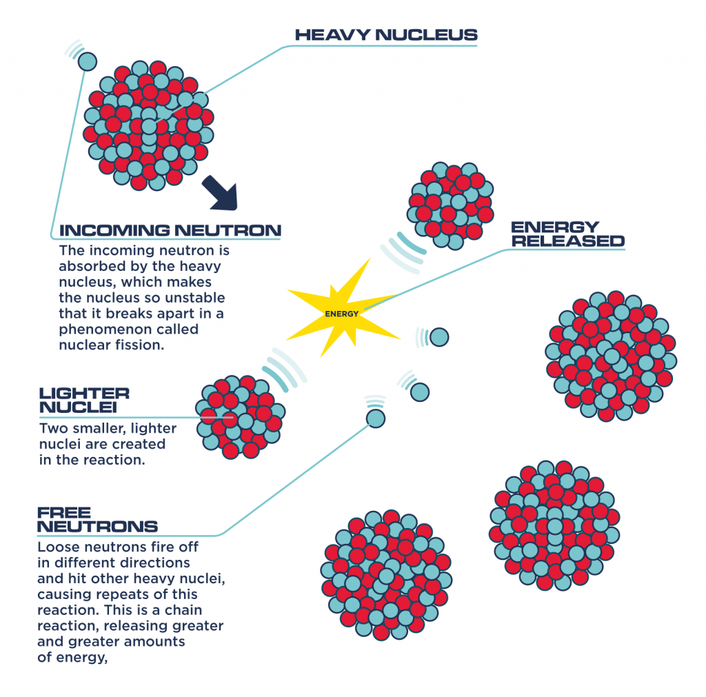 nuclear fission reactor parts