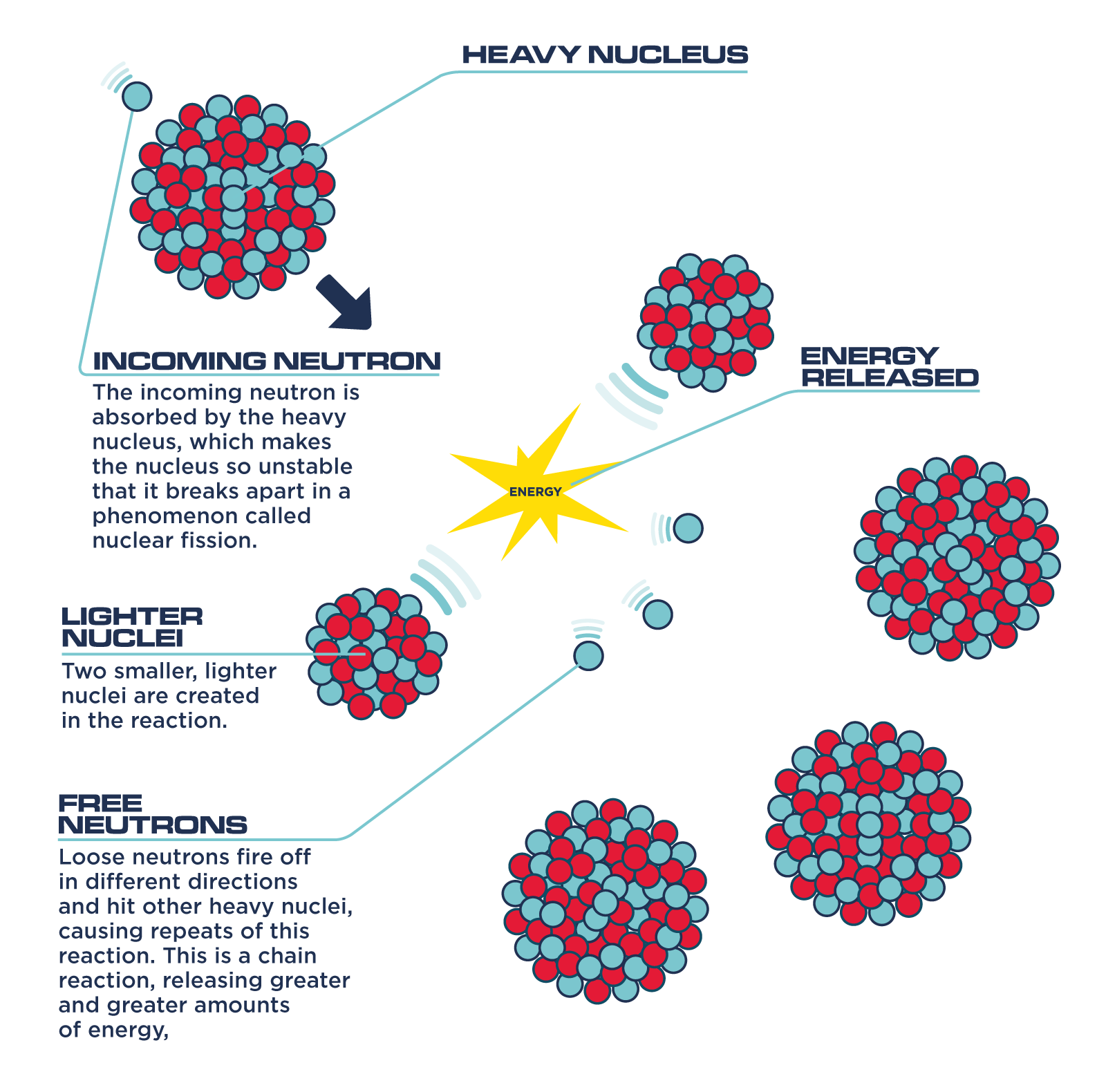 Nuclear Fission Process Process Diagram Nuclear Fission Reac