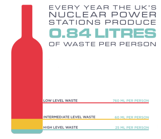 Infographic showing the volume of nuclear waste produced annually in the UK.