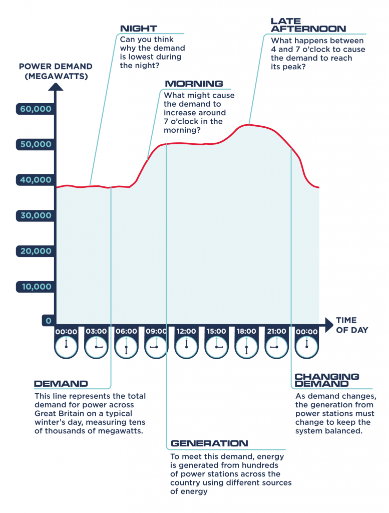 Electricity - a graph showing example demand across a single day.