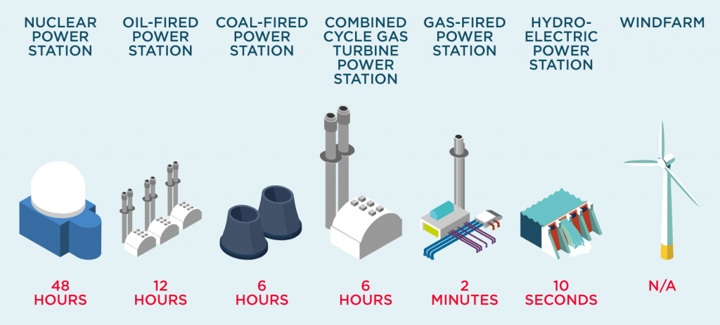 Generator start-up times.