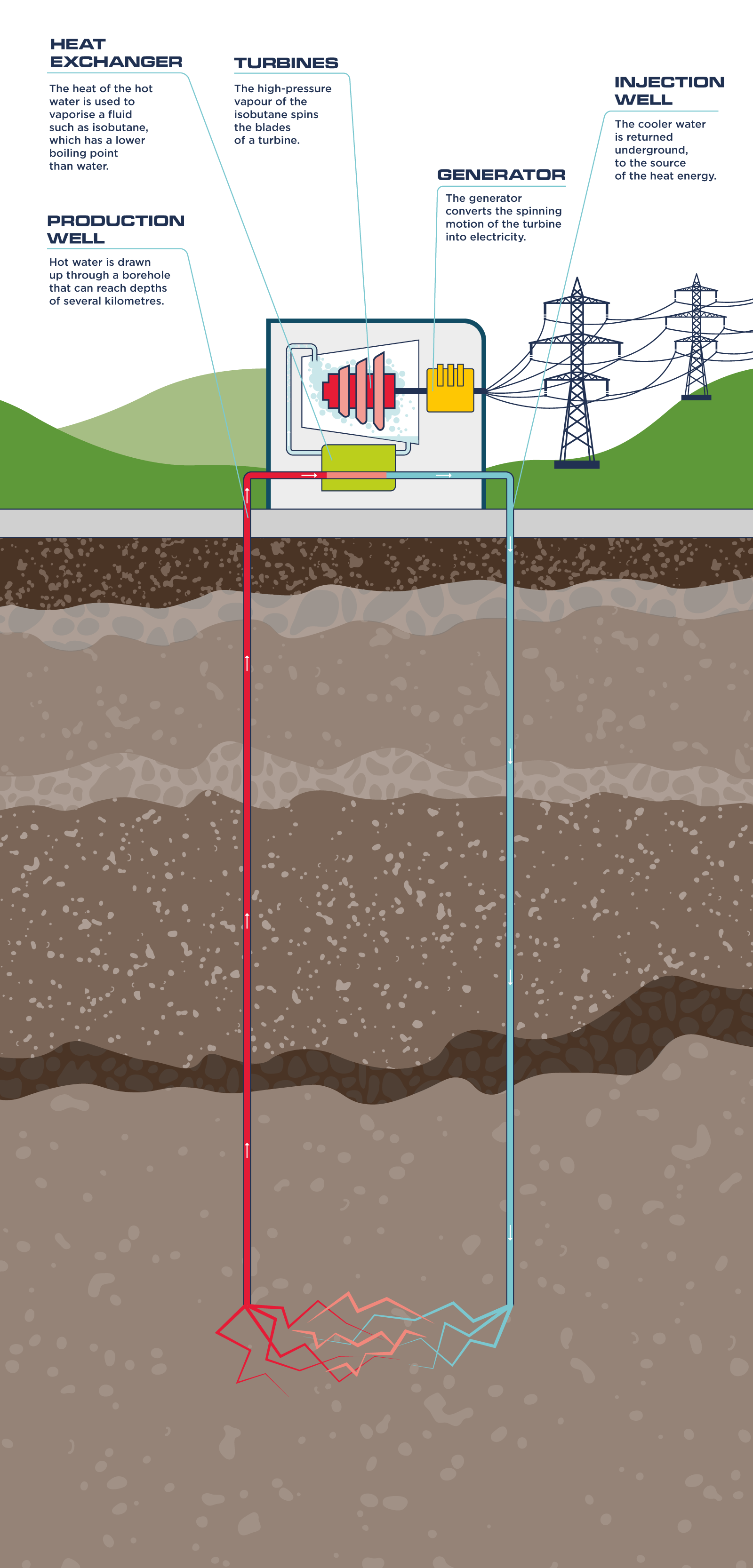 An illustrated diagram of a geothermal power station