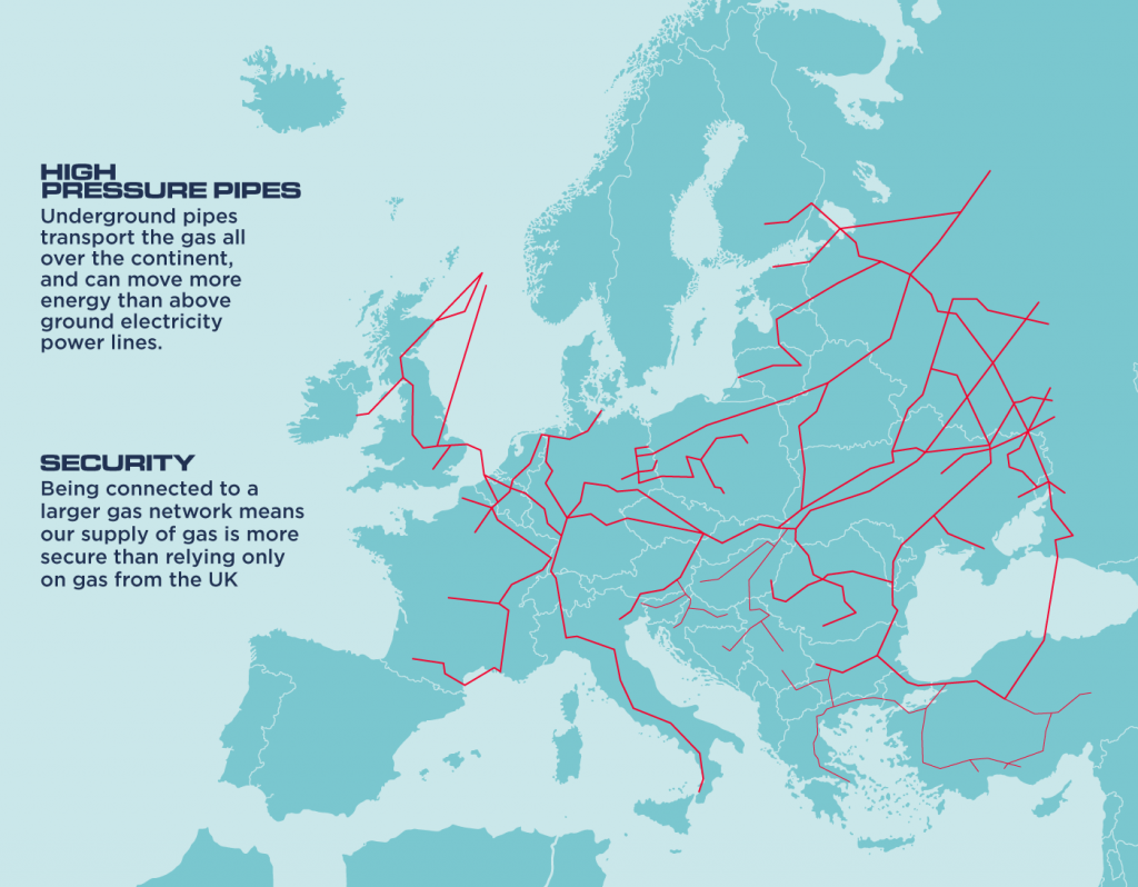 An illustrated map of Europe showing the network of high pressure pipes that transport gas all over the continent.