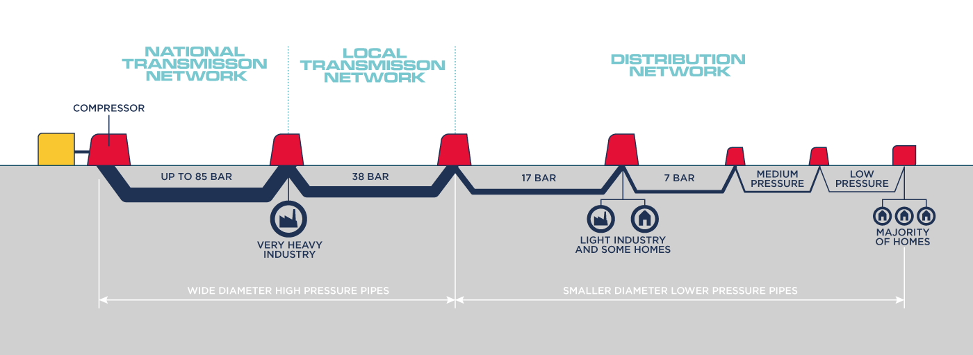 An infographic showing the gas transmission network.