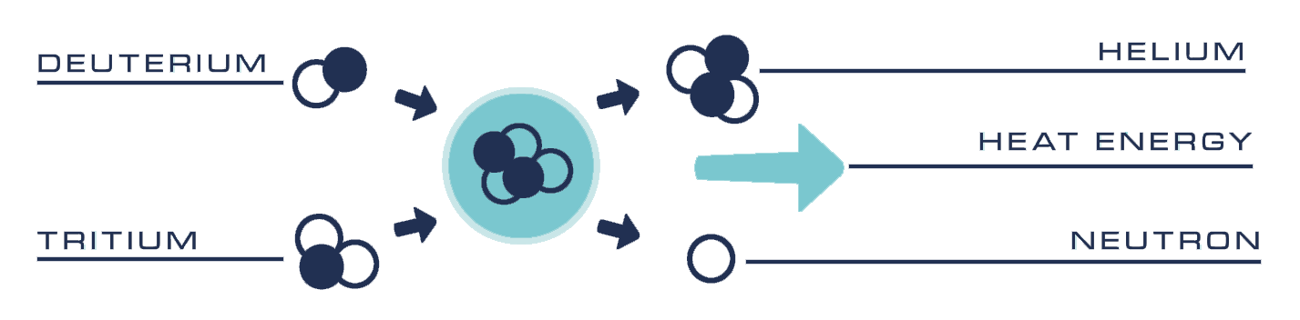 An infographic showing nuclear fusion