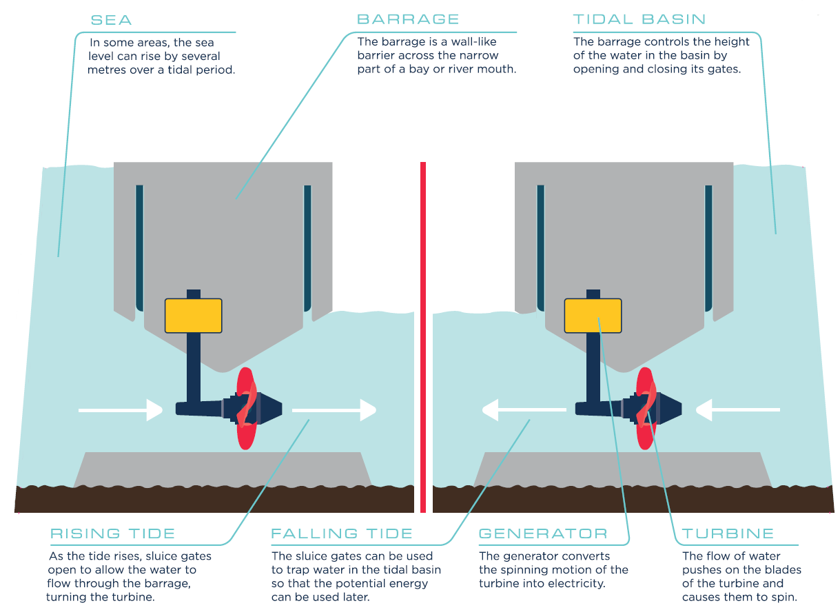 how tidal energy works diagram