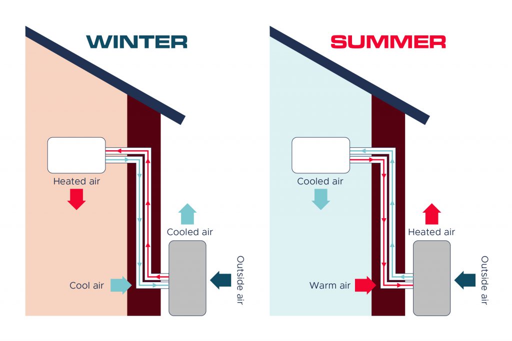 An infographic shows how a heat pump attached to a building works in winter and summer.