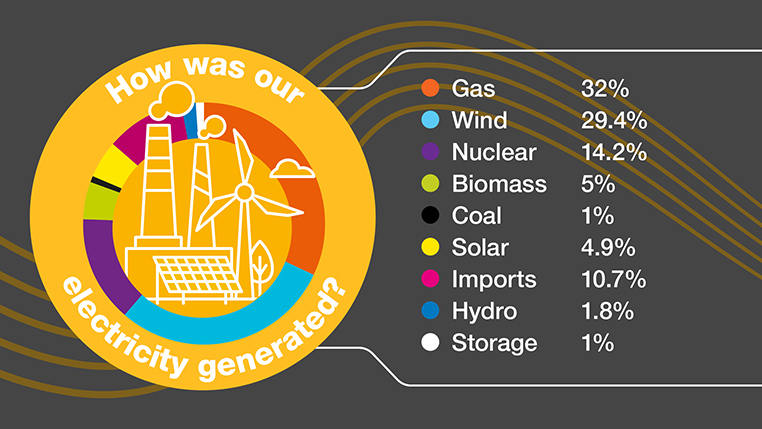 How was our electricity generated in 2023? Infographic. Image Source: https://www.nationalgrideso.com