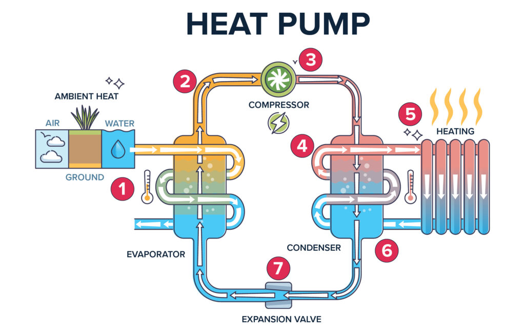 An inforgraphic showing what happens inside a heat pump. There are numbered steps indicated which are described in the text under the image.