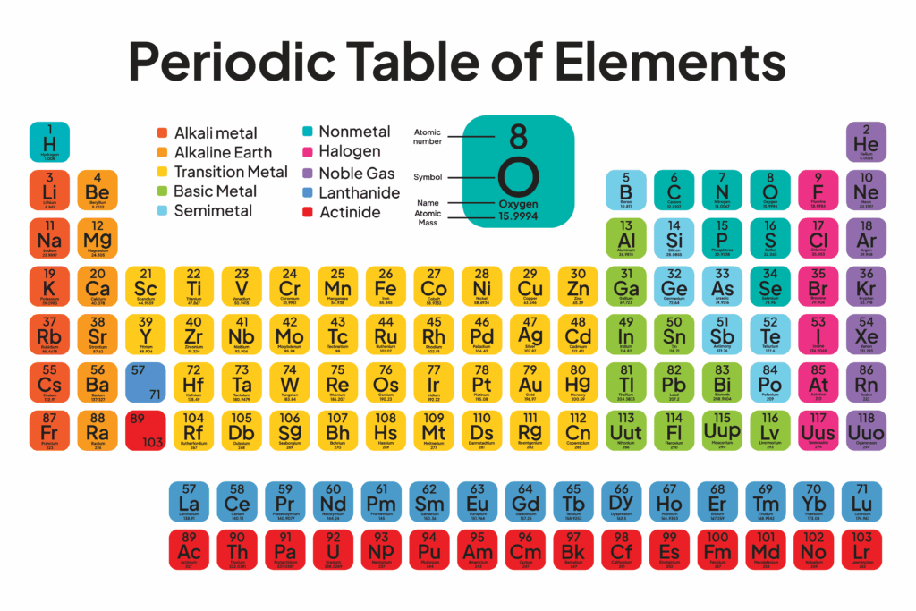 The Periodic Table of Elements